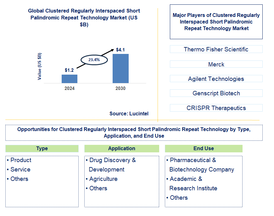 Clustered Regularly Interspaced Short Palindromic Repeat Technology Trends and Forecast